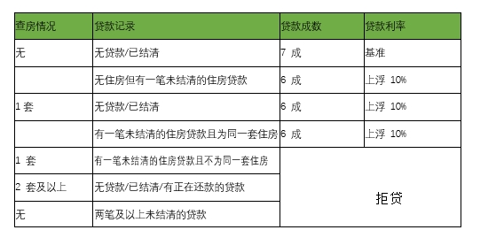上海市公积金住房贷款政策-贷多少，贷几层，贷多久，都在这里